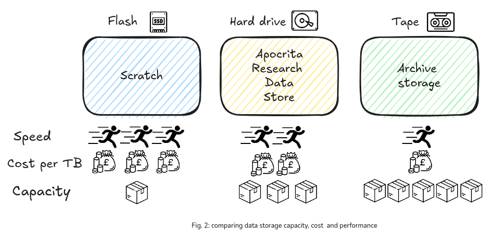 Lesson 1 - Overview of the Archive Storage solution - LEARN HPC @ QMUL